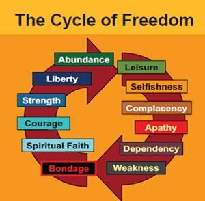 03-Cycle-of-Freedom-Christian-Civics-Training-Biblical-Civics
